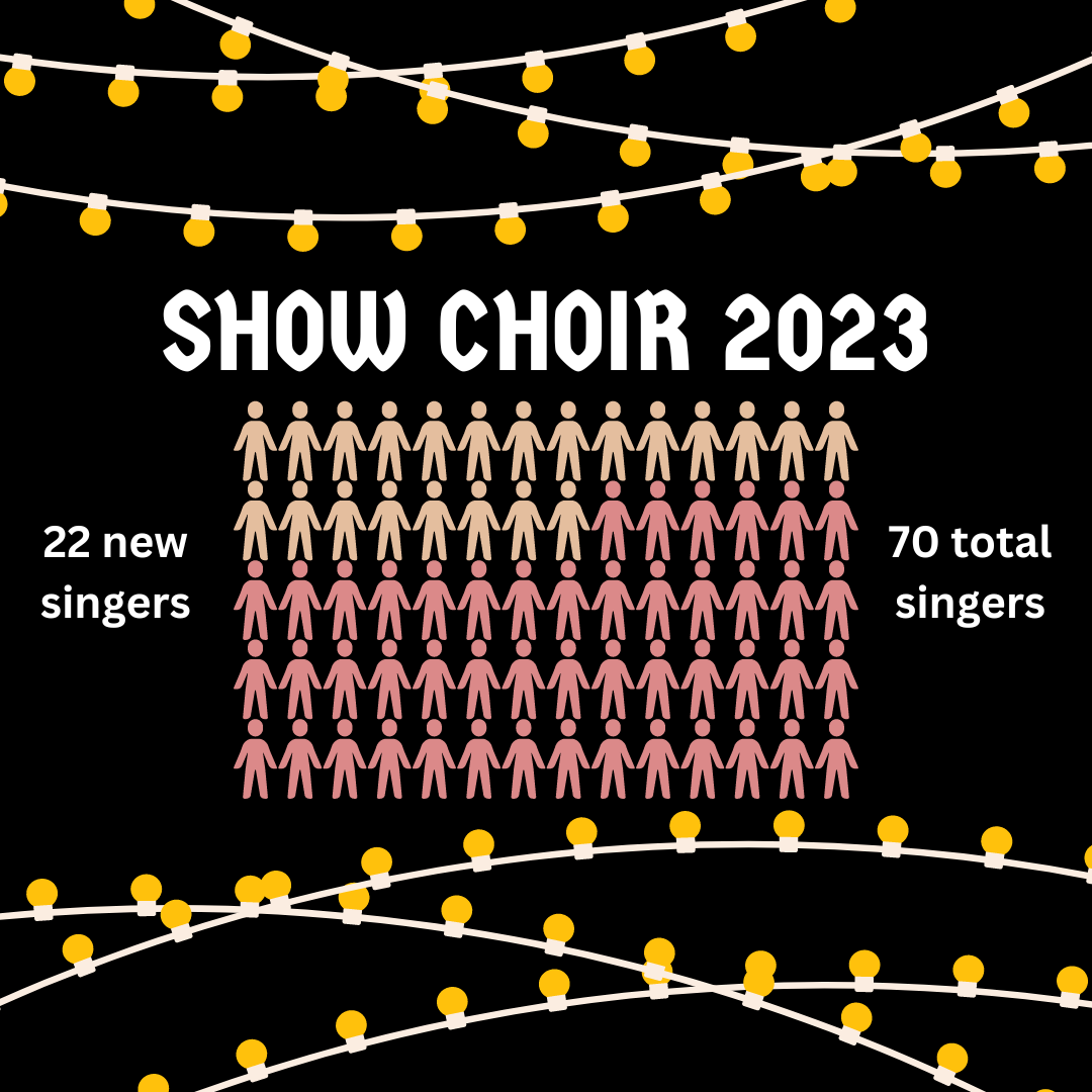 This+year%2C+22+out+of+70+total+members+are+new+to+high+school-level+show+choir.