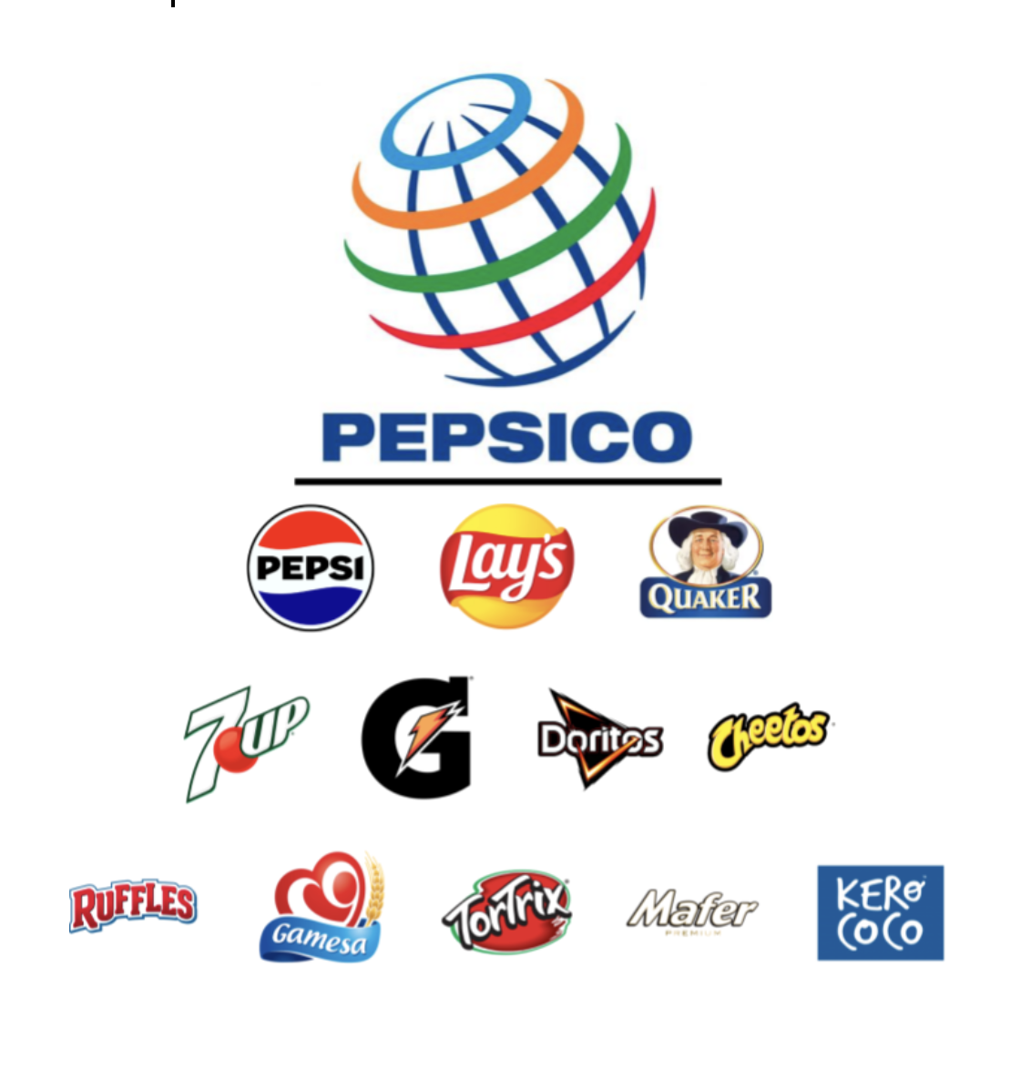 PepsiCo continues to dominate the market with its vast extent of different brands, guaranteeing that one way or another, it will remain at the top. 