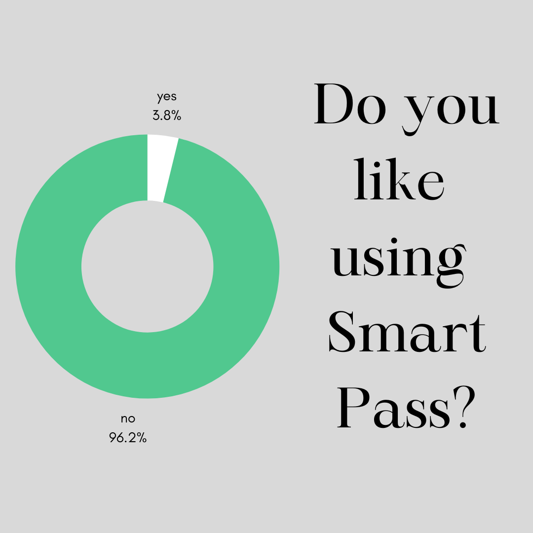 When+asked+in+a+convenience+poll+of+over+100+people%2C+96.2%25+said+no+to+liking+SmartPass.