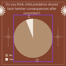 In a convenience poll of 50 students, 94% voted that they think child predators should face harsher consequences.