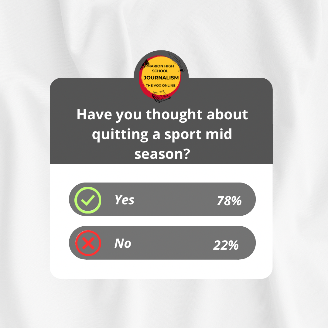 In a convenience poll of 82 students, 63 said they’ve thought about quitting a sport in the middle of a season, and 19 said they hadn’t.