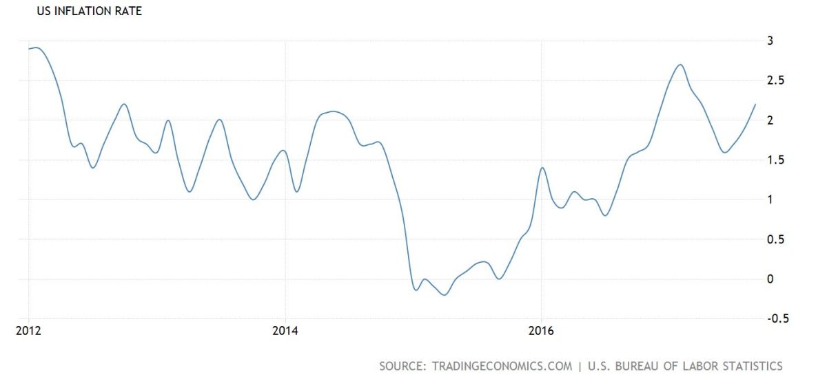 Inflation rates continue to rise and fall throughout the years. This is affected by policies, economic booms, and other various factors.