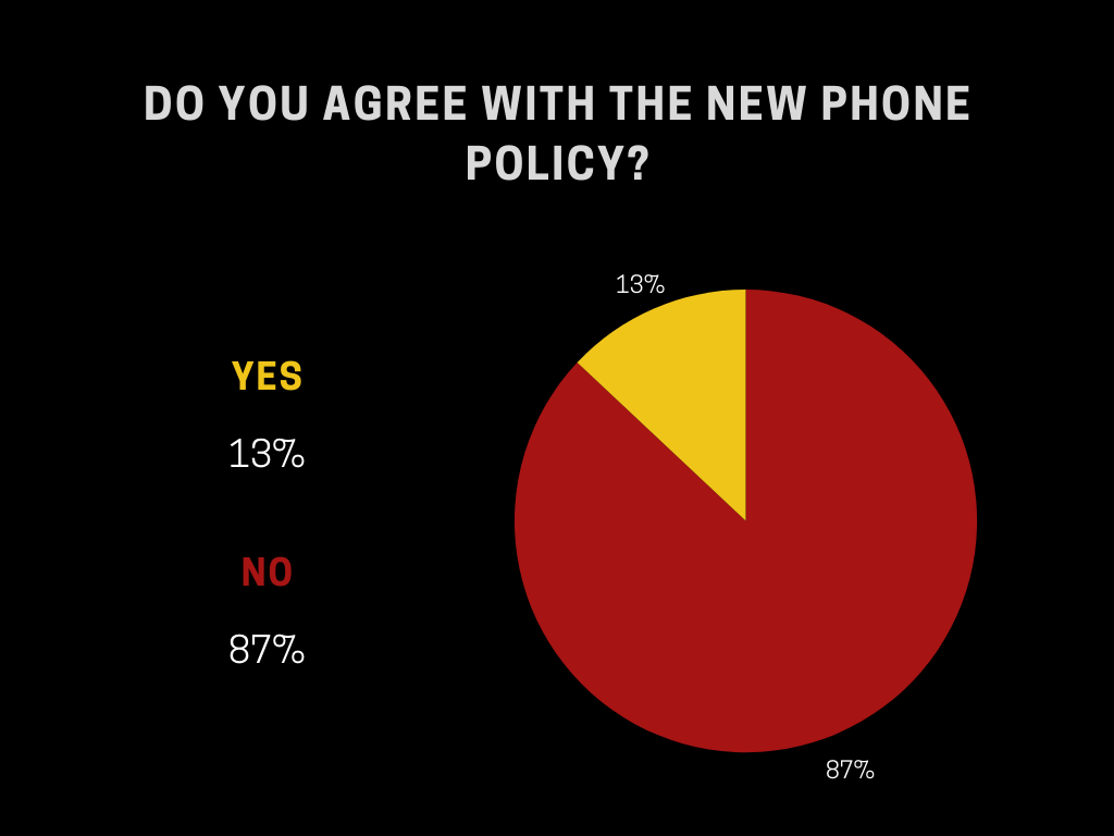 Cell phones can only be used during lunch, passing time, and breaks in classes. 