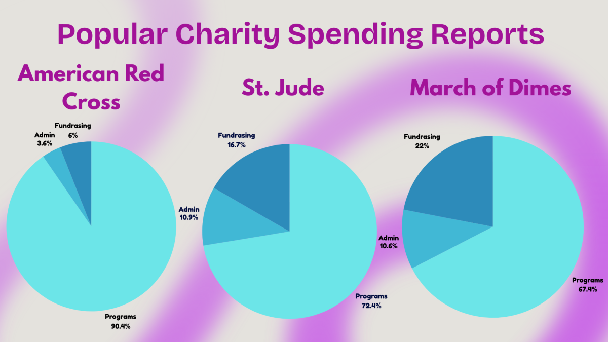 According to a Syracuse University study, the American Red Cross sits at the top for total spending.