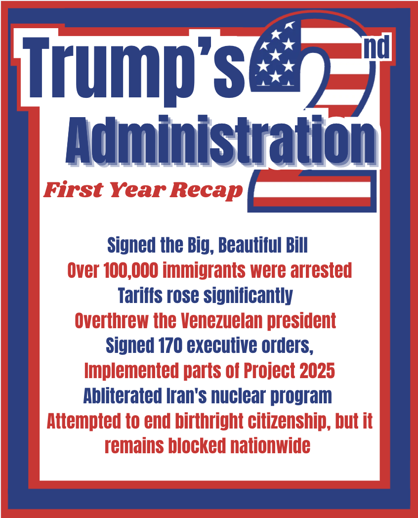 Whether one agrees with the policies and decisions or not, no one can argue that this first year of Trump's second term as been busy.