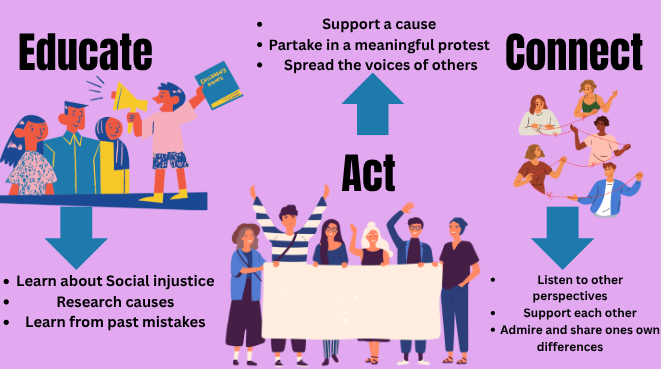 Three key points leading up to Social Justice Day consist of first educating oneself, secondly taking action, and lastly connecting with others. These three Ideals will help grasp a better understanding of how to create an equal environment for all. (Courtesy of Jemma Rubalcava)