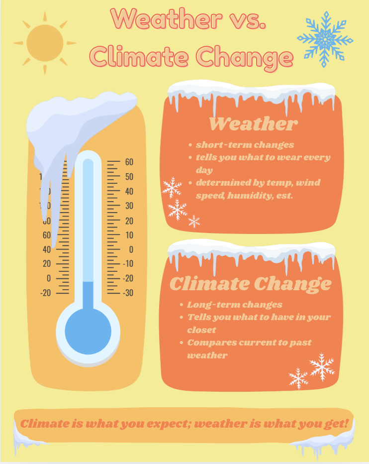 A lot of people aren't aware of the nuance between weather and climate change. 