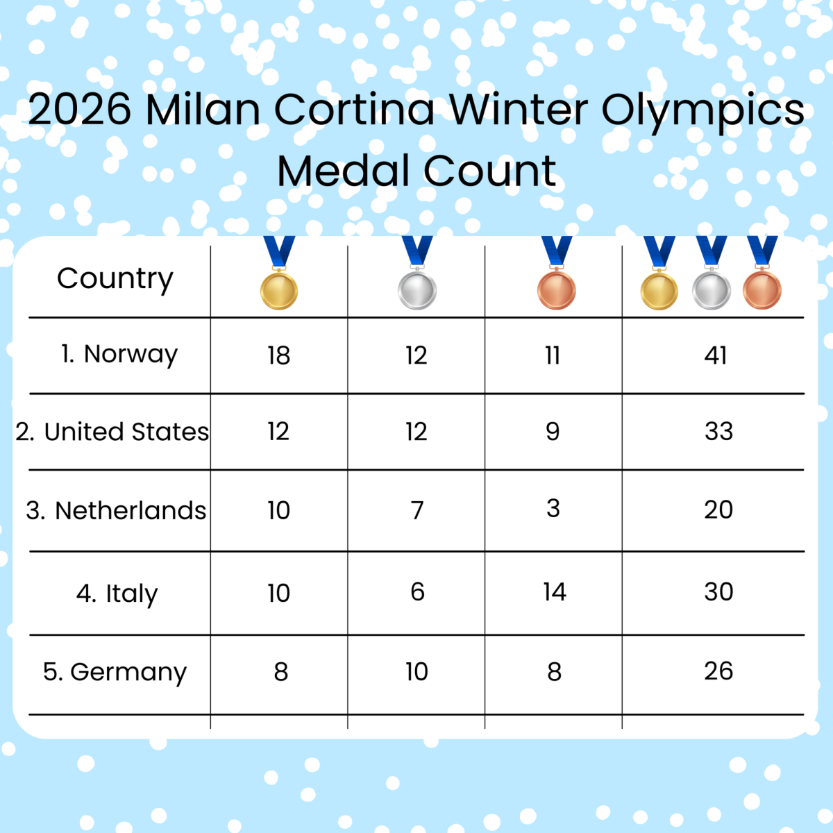 2026 Winter Olympics Medal Count