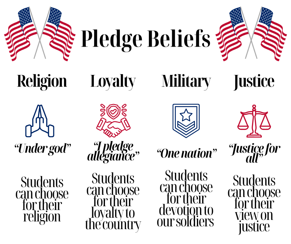 Upon hearing The Pledge, whether standing or sitting, students have a choice that encourages them to uphold their beliefs. (Courtesy of Teygan Lusk)
