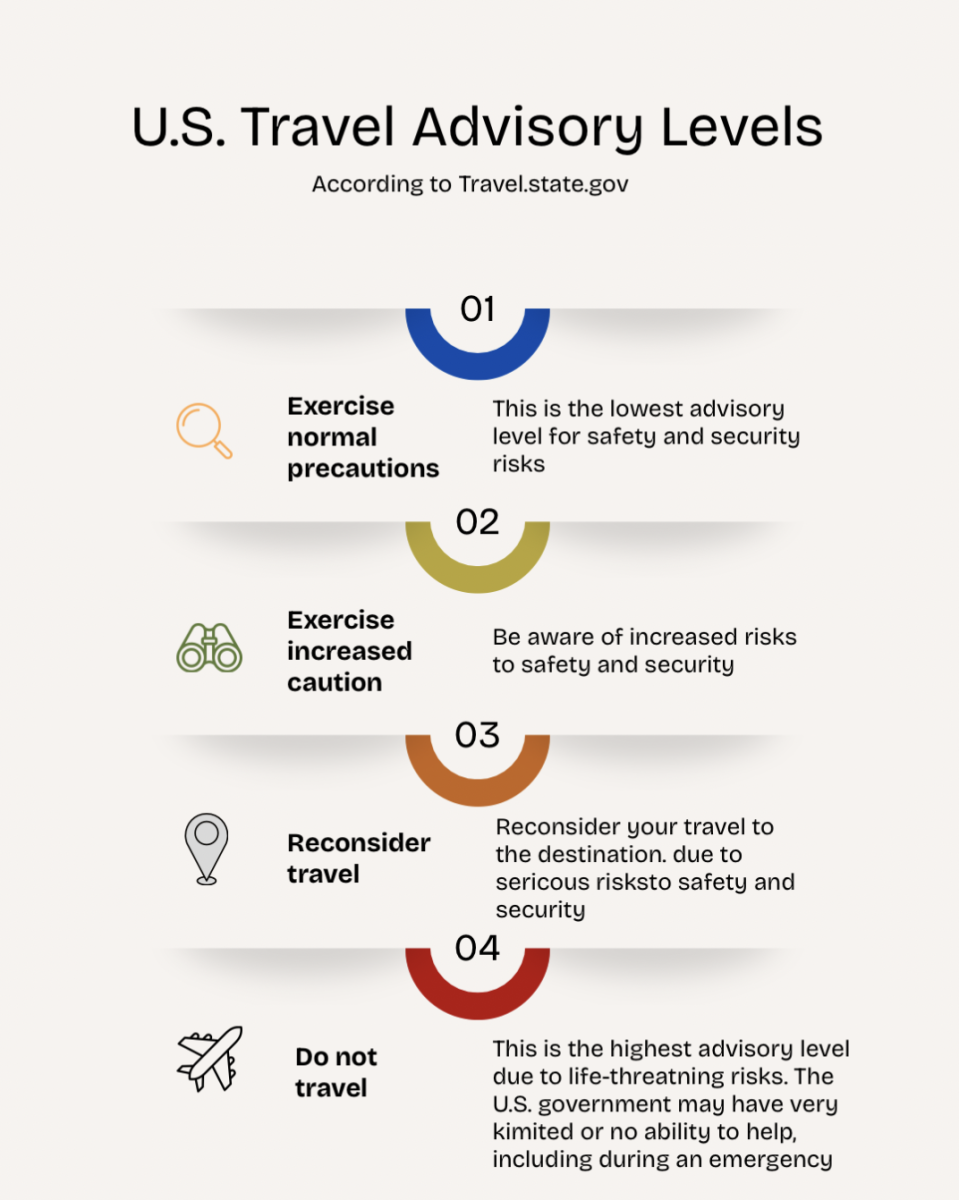An infographic explaining the travel advisory levels. Currently, Jalisco, Mexico, is at Level 3 of 4 since the death of “El Mencho.” 