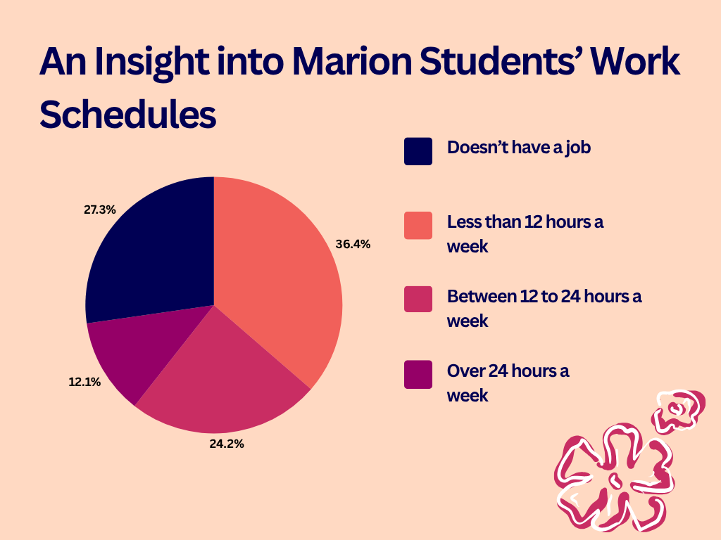 Out of the 33 Marion students surveyed, the majority seemed to work less than 12 hours, providing them with extra spending, but not to the point of burnout.